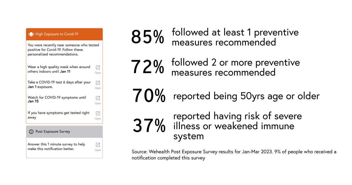 Wehealth's Post Exposure Survey Results for Jan-Mar 2023
